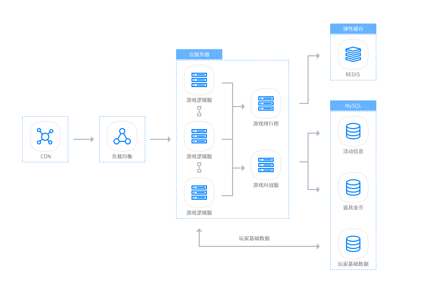 基于量芯云云服务器和云数据库MySQL，实现高可用的弹性扩容伸缩性能